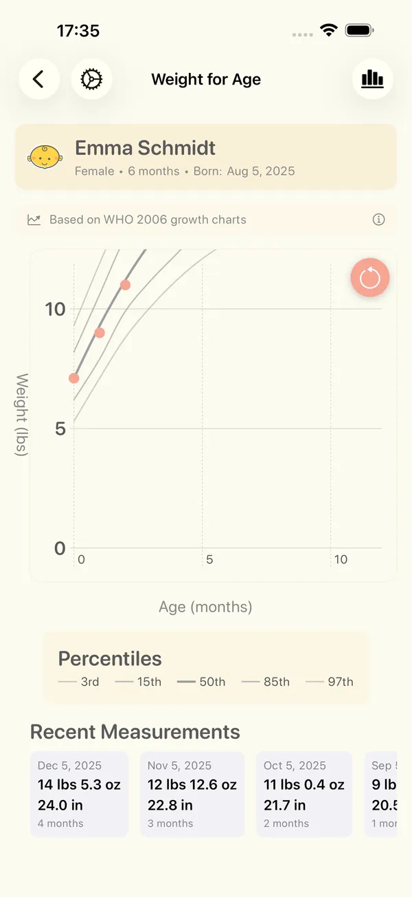 A weight-for-age chart of one baby with the WHO percentile curves and the recent measurements